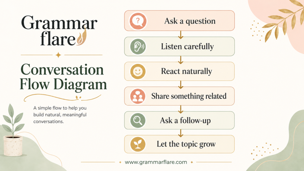Conversation Flow Diagram