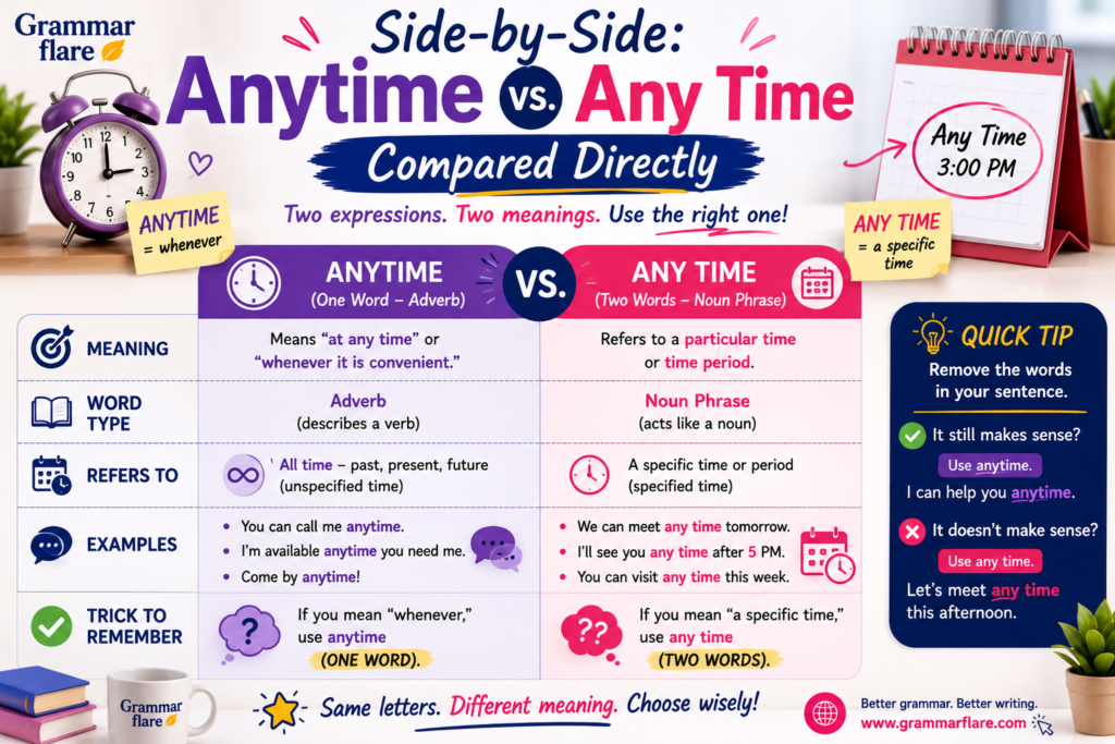 Side-by-Side: Anytime vs. Any Time Compared Directly