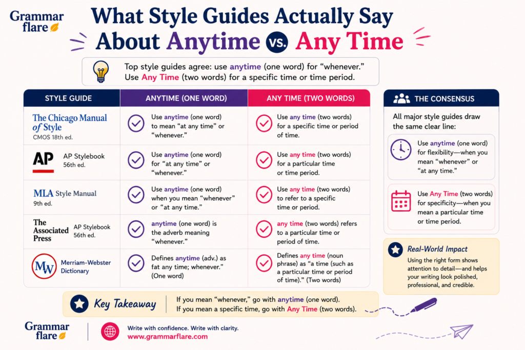 What Style Guides Actually Say About Anytime vs. Any Time