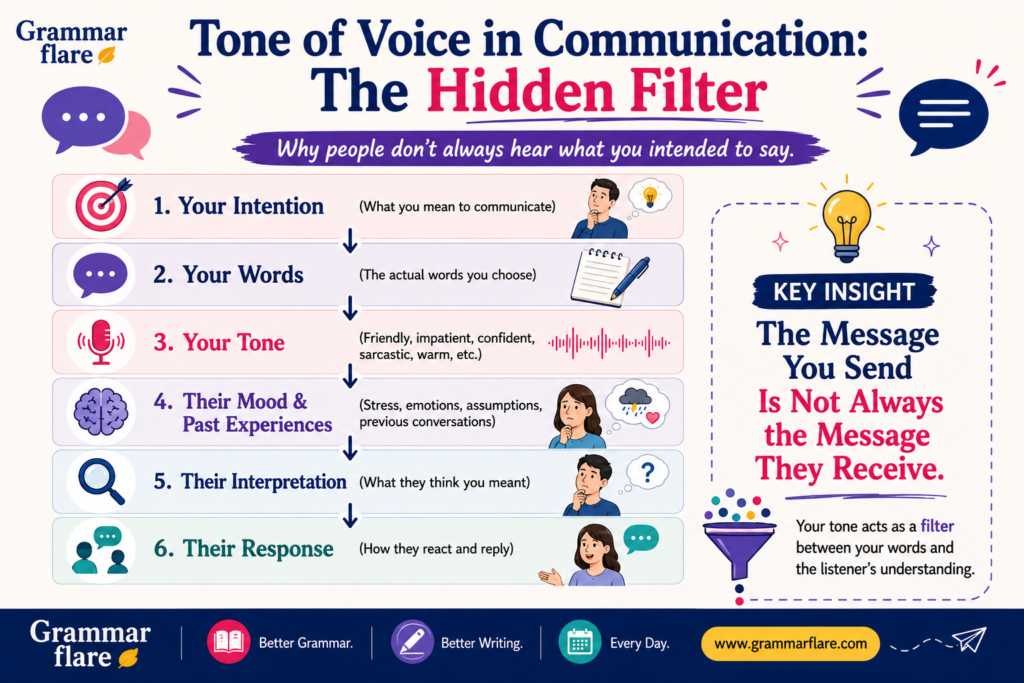 Tone of Voice in Communication: The Hidden Filter