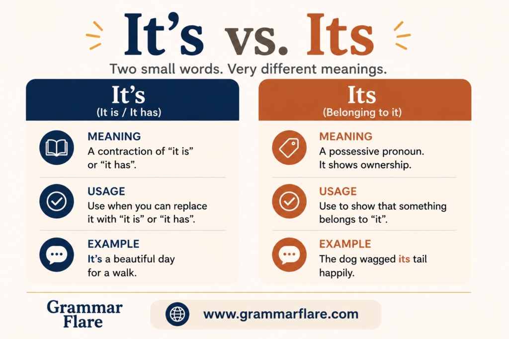 Difference between it's, its, and its'