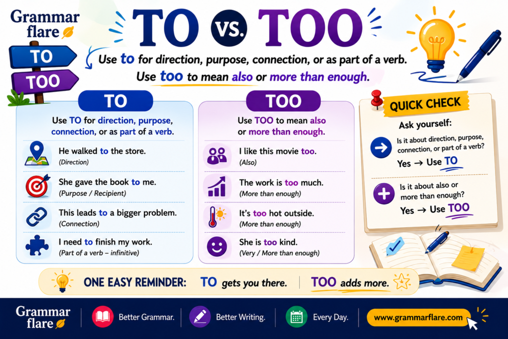 Quick answer to the difference between to vs too.