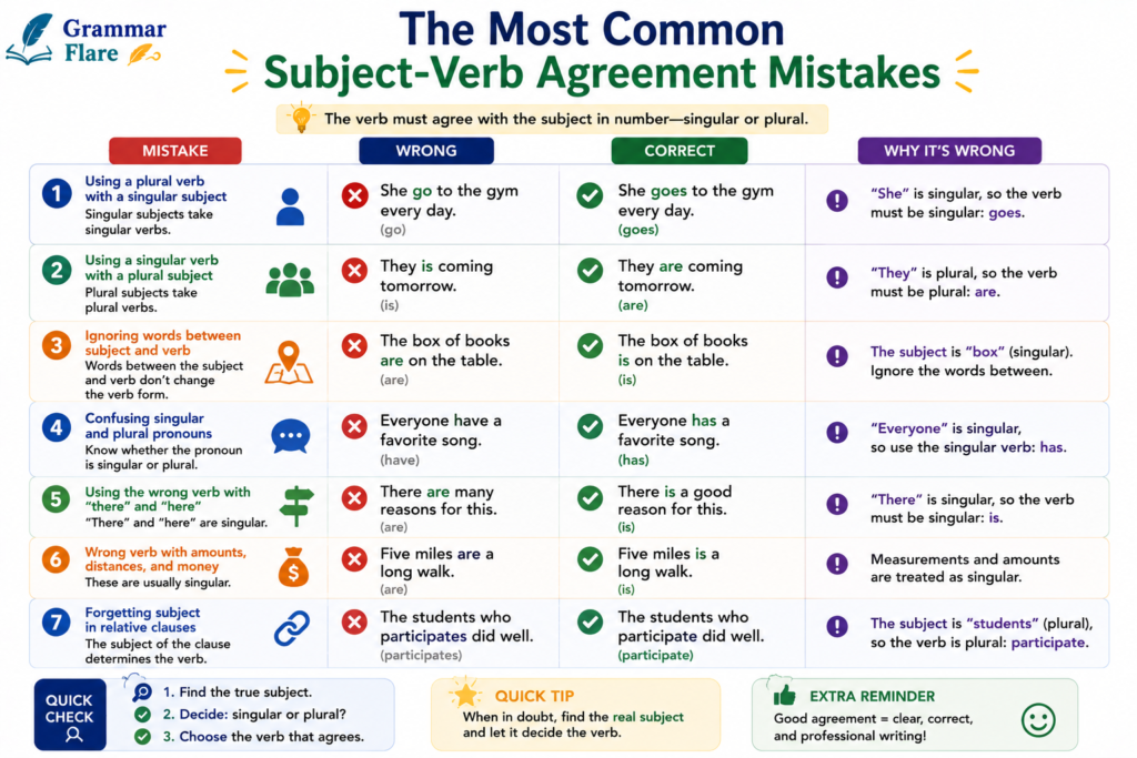 The Most Common Subject-Verb Agreement Mistakes