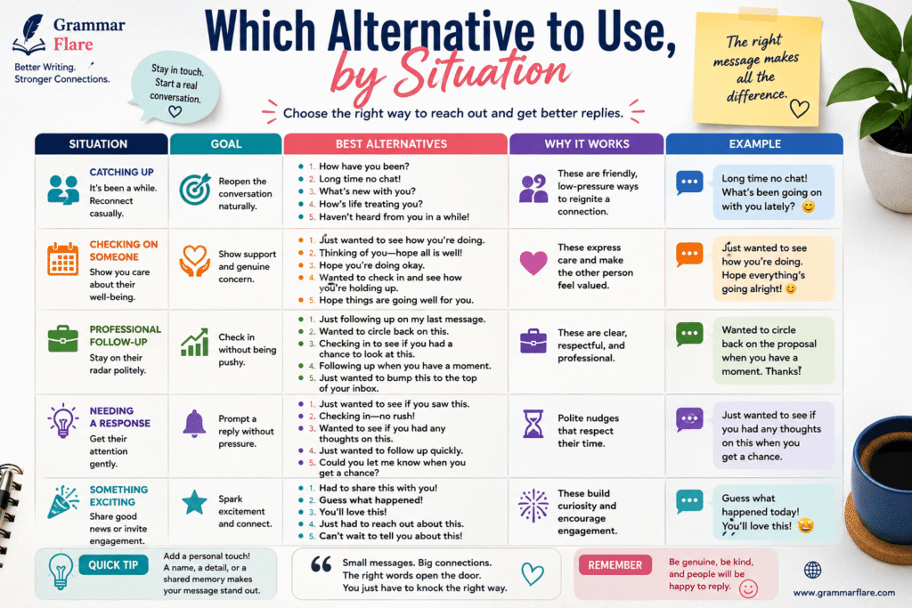 Which Alternative to Use, by Situation